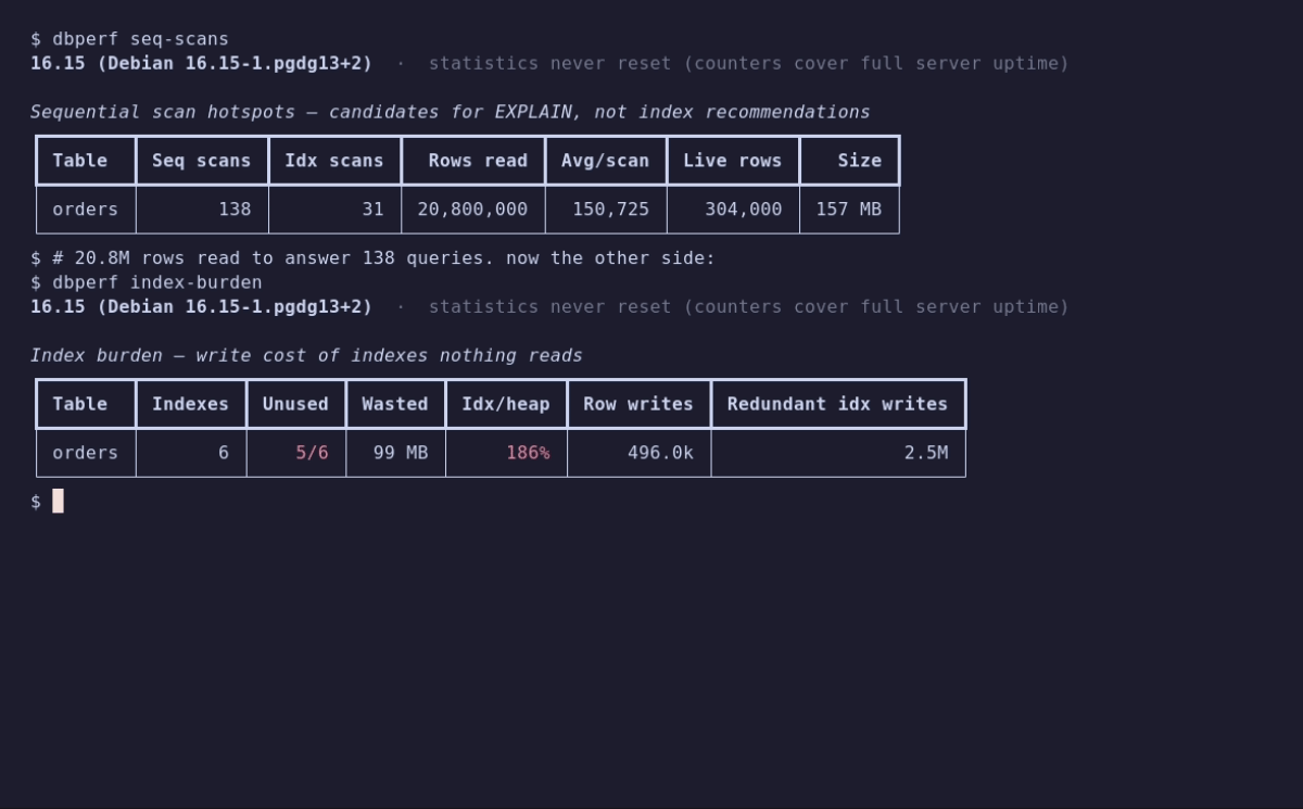 Terminal session. dbperf seq-scans reports the orders table taking 138 sequential scans that read 20,800,000 rows. dbperf index-burden reports the same table carrying six indexes, five of them never read, occupying 186% of the heap and costing 2.5M redundant index writes.