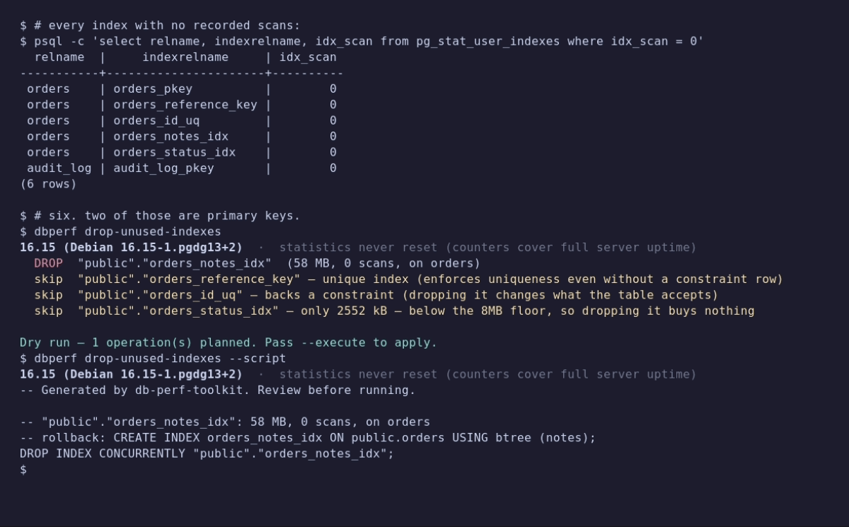 Terminal session. A plain query for indexes with zero scans returns six rows, two of them primary keys. The toolkit, run against the same database, drops one index and refuses the rest — unique, constraint-backed, below the size floor — naming the reason beside each, then prints the DROP statements with their CREATE rollback.